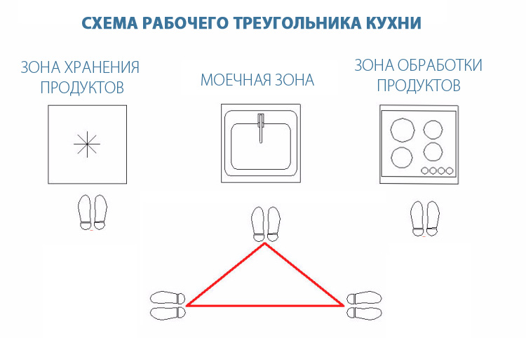 Зонирование продуктов в холодильнике