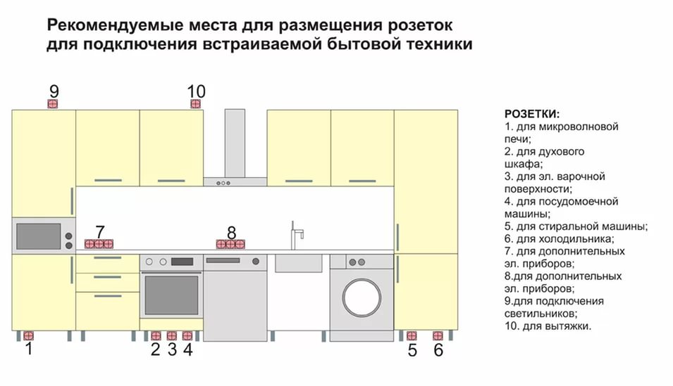Схема установки розеток на кухне под бытовую технику