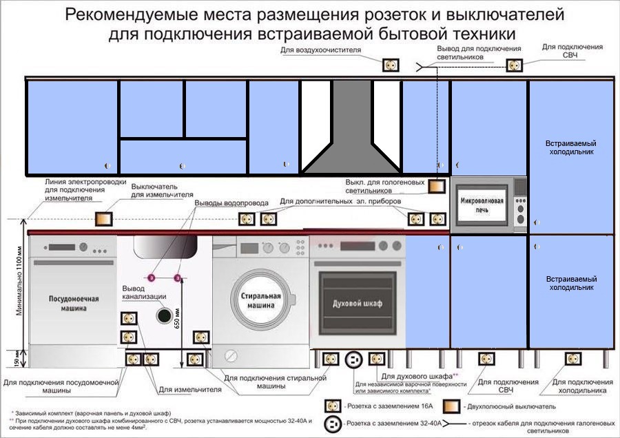 Стандартная высота розеток над столешницей